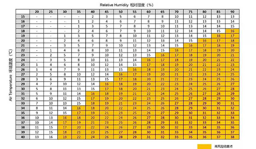 激光器环境温度、相对温度具体节造尺度对照表