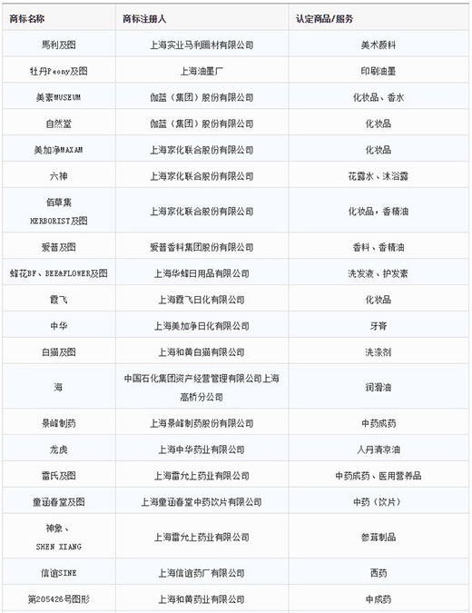 第一批第二批上海市沉点商标；っ1