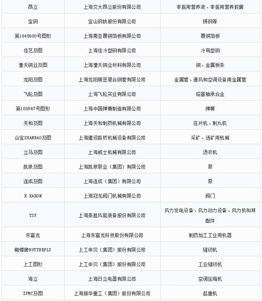 第一批第二批上海市沉点商标；っ2