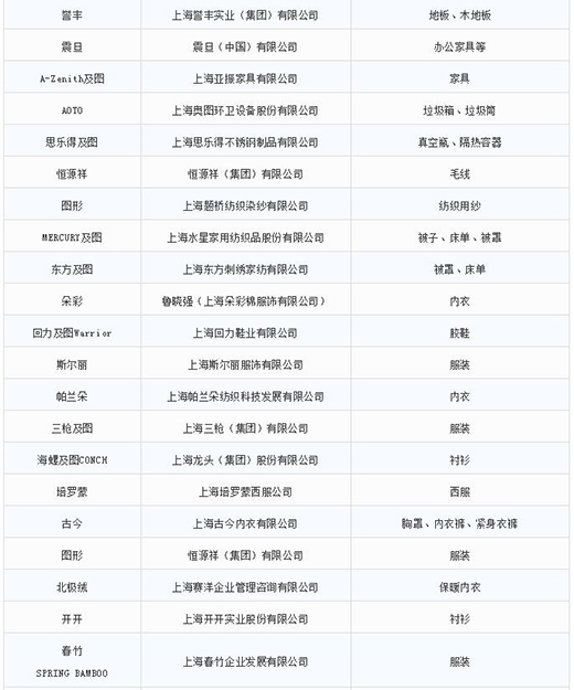 第一批第二批上海市沉点商标；っ6